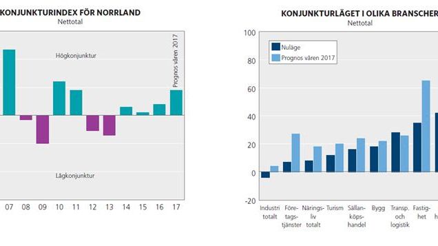 Ljusnande konjunktur i Norrland