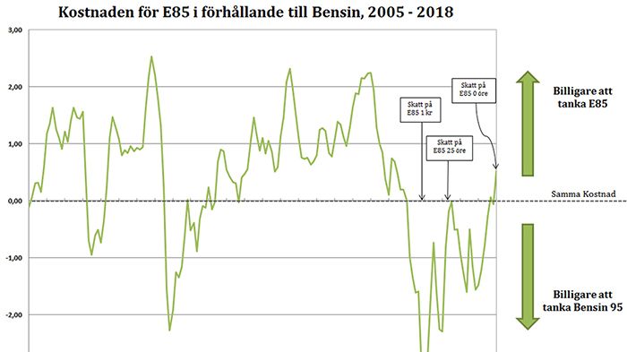 Klart lönsamt att tanka E85 efter årsskiftet