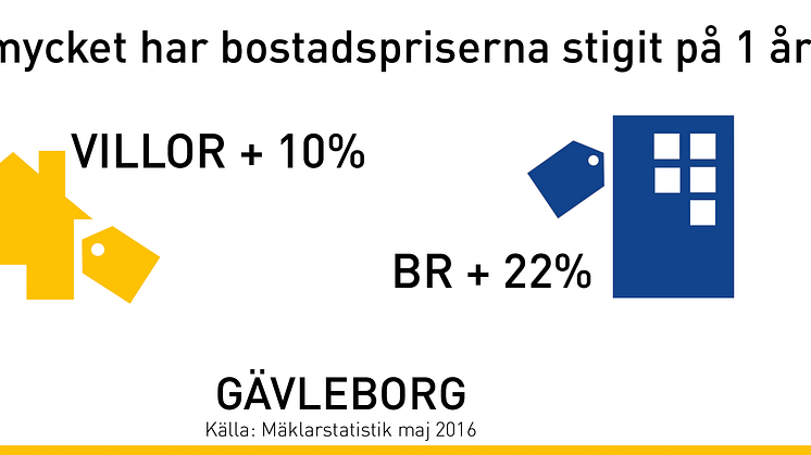 ​Mäklare i Gävle: ”Stort tryck på bostadsmarknaden i Gävle”