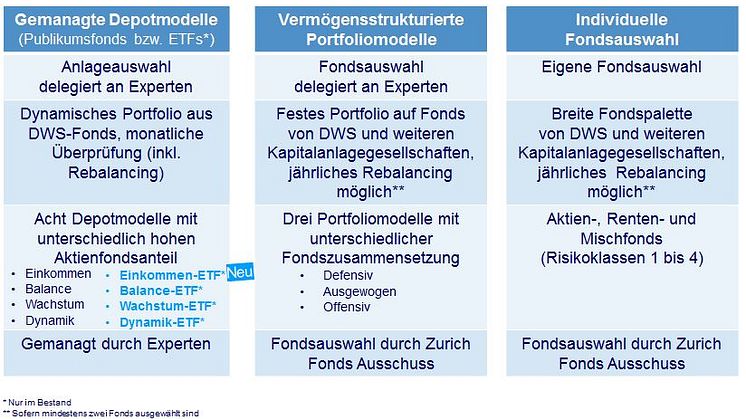 Im Überblick: Die Fondsstrategien der Rentenversicherung "VorsorgeInvest" von Zurich