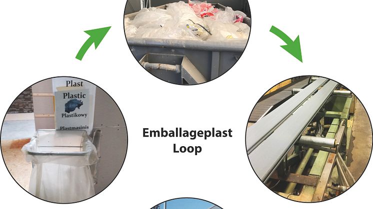 Illustration av emballageplastens resa mot ett slutet tekniskt kretslopp: Insamling/Sortering, Tvättning/Pelletering, Upcycling/Extrudering, Demonterbar montering.