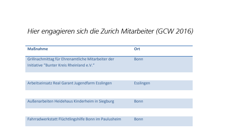 Übersicht: Hier engagieren sich die Zurich Mitarbeiter