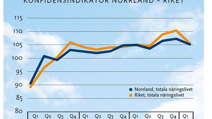 Fortsatt starkt läge i Norrland