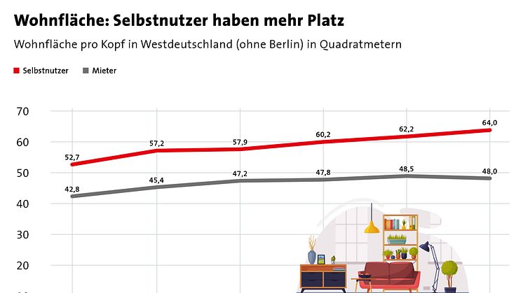 Entwicklung der Wohnflächen:  Eigentümer stehen besser da