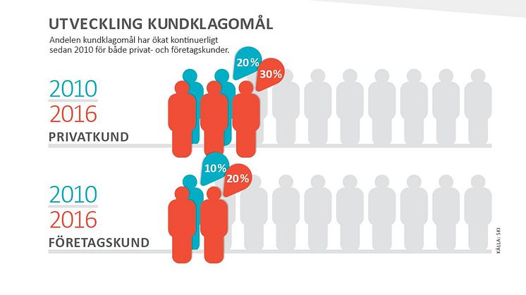 Ökande kundklagomål ny chans till lojala relationer 