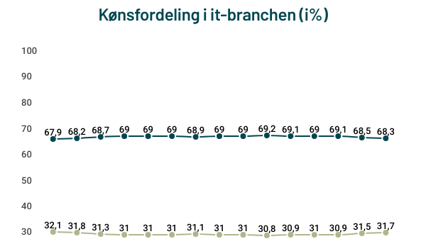 konsfordeling-i-it-branchen-2010-2021