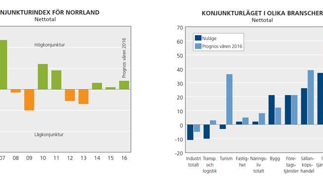 Västerbotten leder Norrlands konjunkturliga