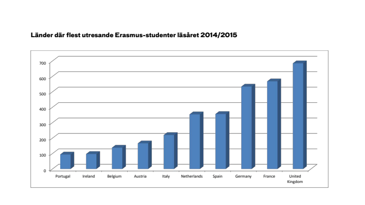 De tio populäraste länderna bland svenska Erasmusstudenter (pdf)