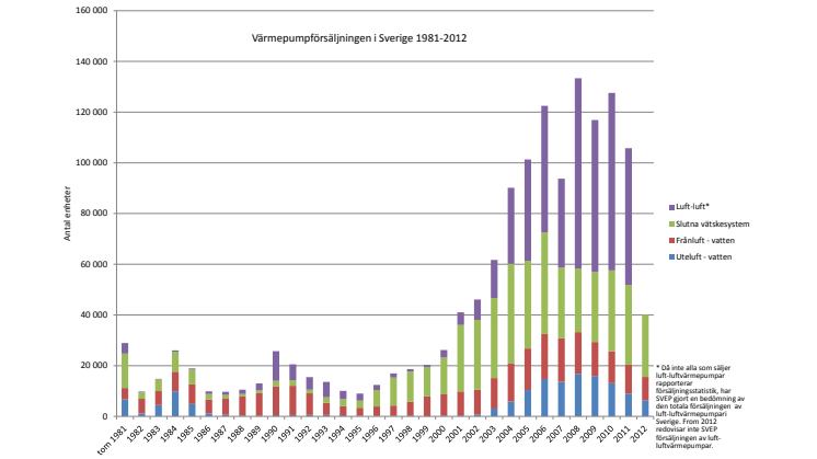 Försäljningsstatistik värmepumpar i Sverige 1981-2012