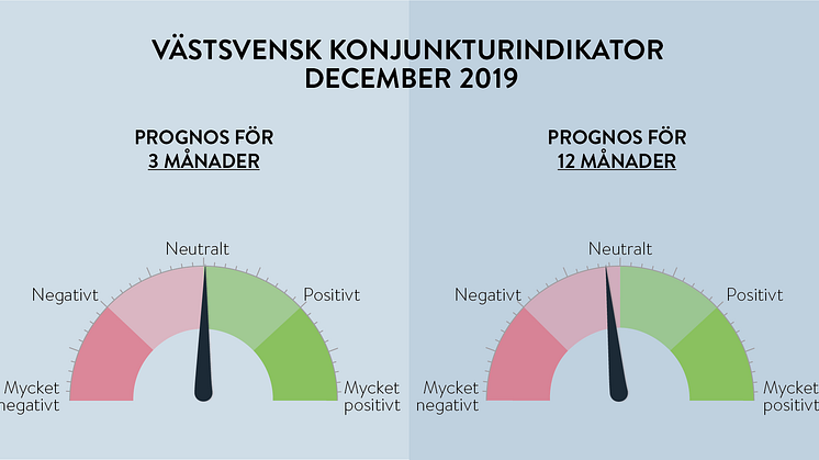 Handelskammarens företagspanel konjunkturförväntningar på 3 månader är neutrala och neutrala men något negativa på 12 månader. 