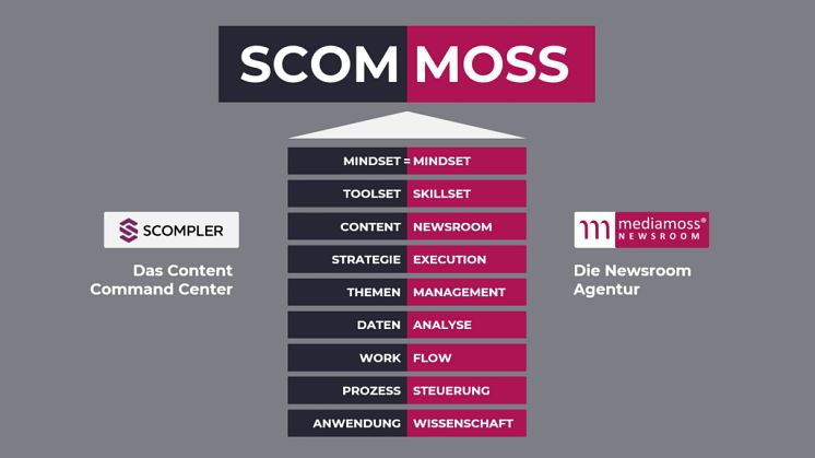 Scompler und Mediamoss starten SCOM|MOSS