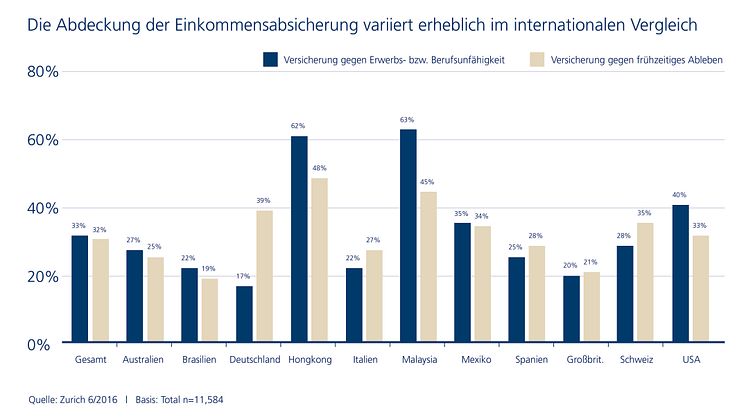 Die Abdeckung der Einkommensabsicherung variiert erheblich im internationalen Vergleich.