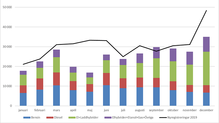 Antalet nyregistrerade bilar minskade med knappt 28 procent i december