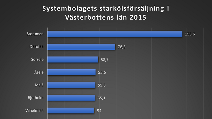 I Storumans kommun sålde Systembolaget över 150 liter starköl per invånare 2015. Riksgenomsnittet ligger på 28,8 liter. Storuman ligger i topp även när det gäller vin Från rapporten ”Så in i Norden olika” Källa: Systembolaget och Folkhälsomyndigheten