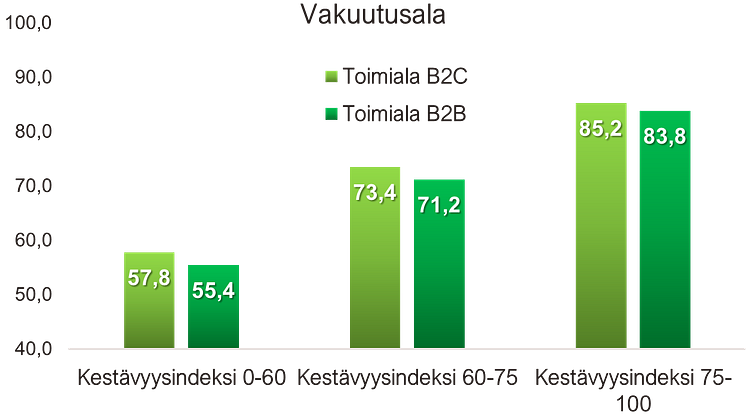 Vakuutusyhtön arvioiminen kestäväksi ja vastuulliseksi on yhteydessä korkeaan asiakastyytyväisyyteen.