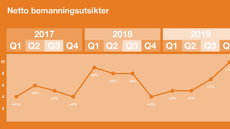 Netto bemanningsutsikter de sterkeste på åtte år - grafen viser utviklingen de siste tre årene (sesongjusterte tall)