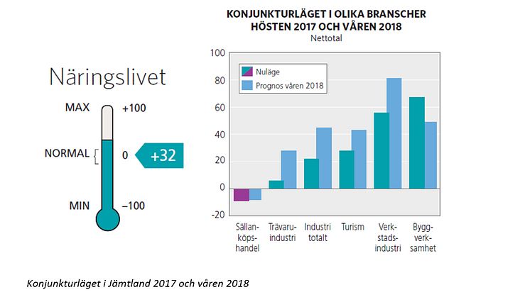 Bygg och turism är lokomotiven i Jämtland