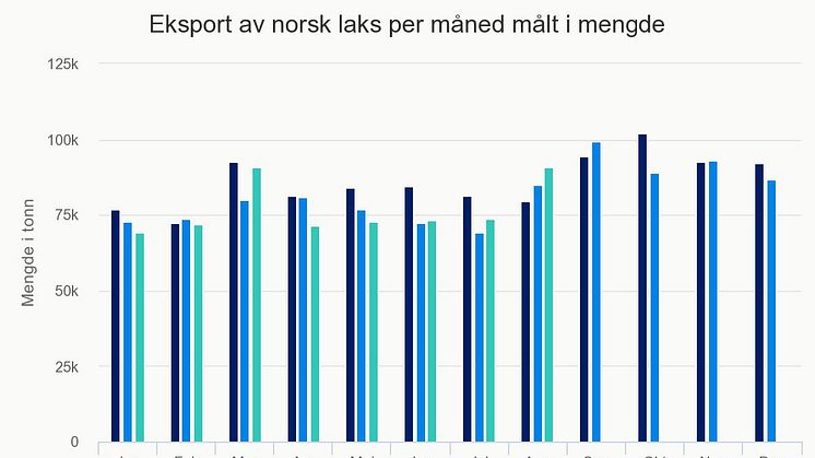 Norsk eksport av laks per mand målt i mengde tom august 2017