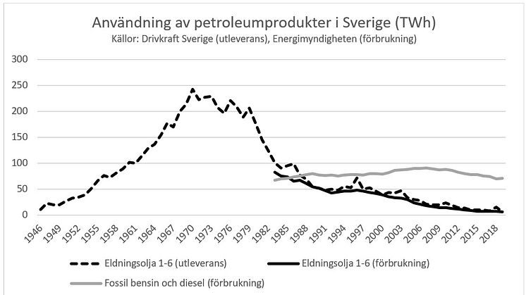 Användning av petroleumprodukter i Sverige