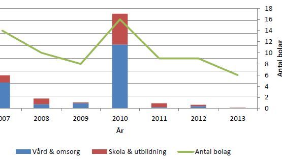 Private Equity har flytt välfärdssektorn p.g.a. den politiska osäkerheten