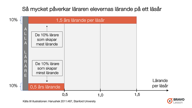 Hur mycket lärande skapar lärarna på din skola?