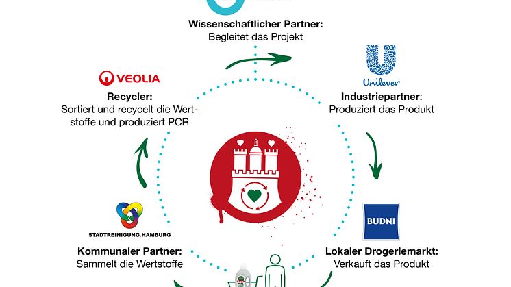 Hamburgs Wertstoff Innovative - Kreislaufgrafik mit Partnerlogos