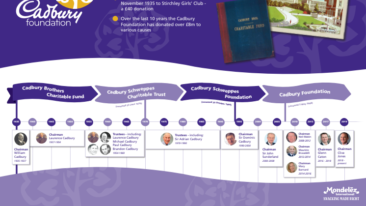 Cadbury Foundation Timeline 2019 (