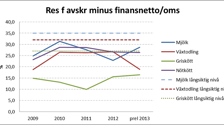 Stora utmaningar att nå lönsamhet för svenskt lantbruk