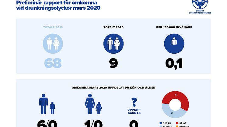 Preliminär sammanställning av omkomna vid drunkningsolyckor under mars 2020