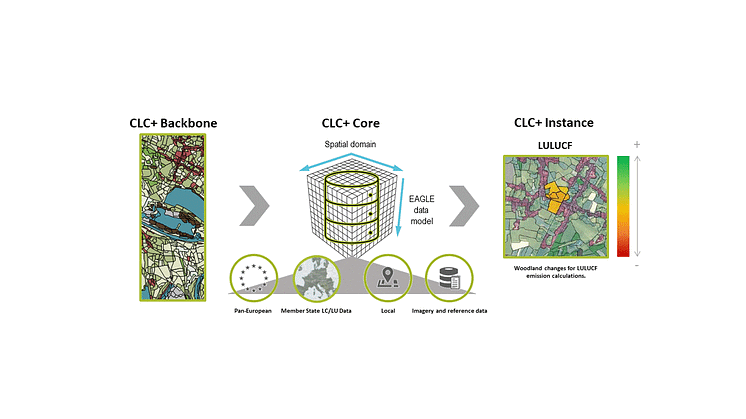 CLC+ Core database: Integrating various CLMS, ancillary and national LC/LU data into CLC+ Core to enable further derivation of CLC+ Instances, such as for LULUCF. Source: consortium (Cloudflight/GeoVille/GAF).