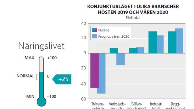 Konjunkturläget i Norrbotten hösten 2019 och våren 2020
