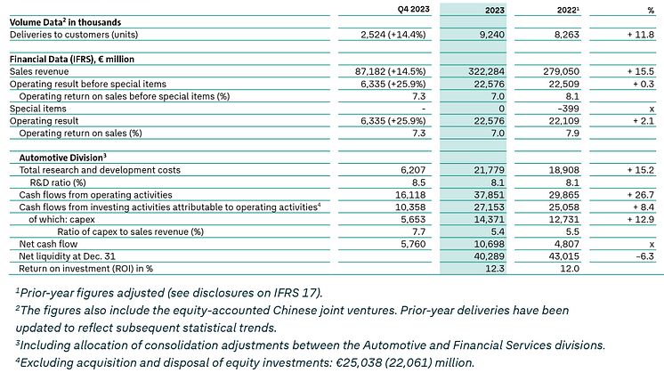 PM Volkswagen Group Key figures Jan-Dec 2023