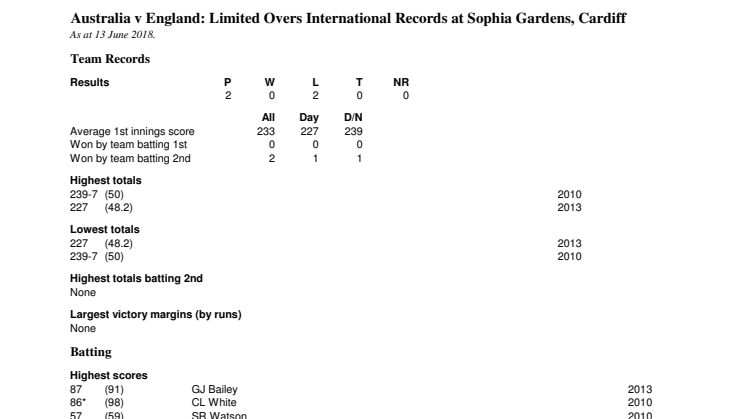 Australia Full Career ODI Stats At Cardiff