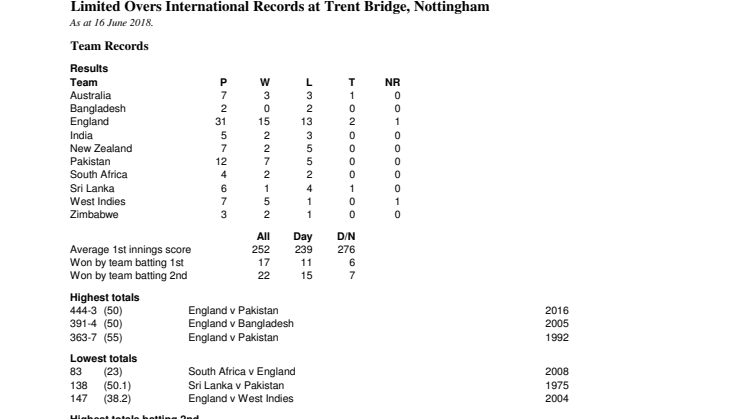Full ODI Records At Nottingham