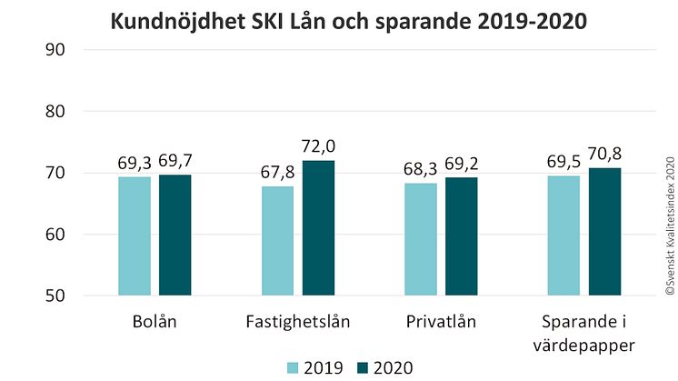 Snabbt, enkelt och hållbart är framgångsfaktorer inom lån- och sparande