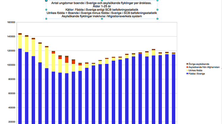 Antal ungdomar boende i Sverige och asylsökande flyktingar per årsklass, ålder 1-25 år. Rött = asylsökande från Afghanistan.