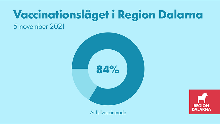 Vaccinationsläget i Region Dalarna: 5 november 2021