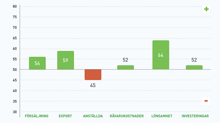 Utfall Q1 2018. Index 50 markerar oförändrad nivå jämfört med motsvarande period året innan.