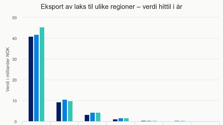 Eksport av laks til ulike regioner - målt i verdi, hittil i år