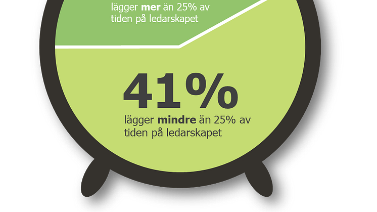 Ennovas årliga undersökning visar: Svenska företag prioriterar inte ledarskapet