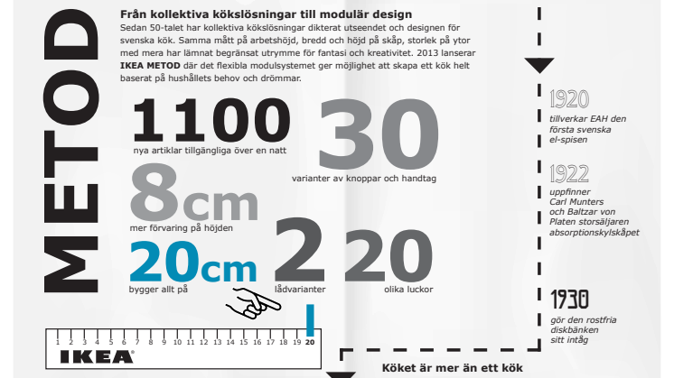 IKEA METOD Infographic