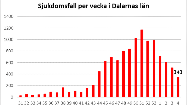 Länsstyrelsen informerar om läget i Dalarnas län 5 februari 2021