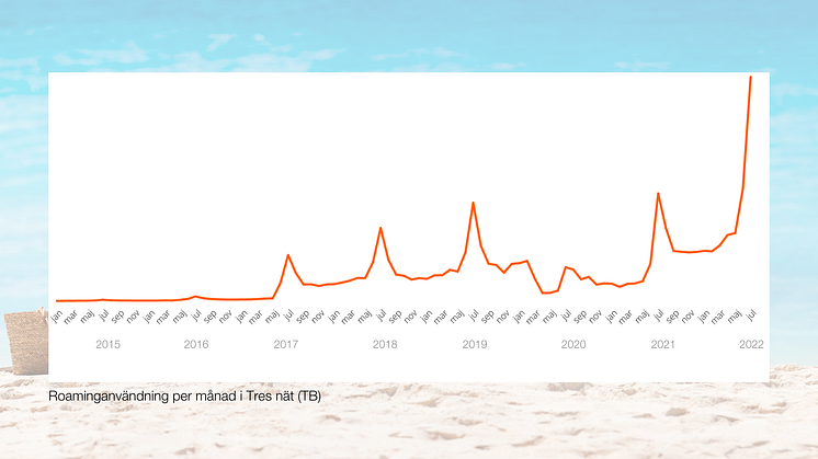 Rekord för svenskarnas EU-roaming, upp 130 procent sedan före pandemin