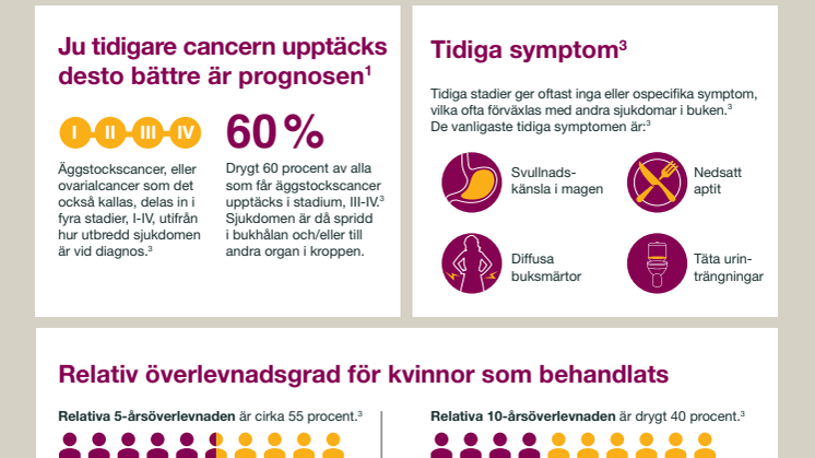 Äggstockscancer infografik