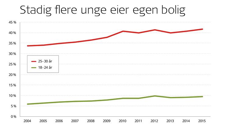 I alderen 25 til 30 år eier nå over 40 prosent sin egen bolig. Den samme trenden ser vi også blant de aller yngste boligkjøperne, mellom 18 og 24 år. Kilde: Storebrand og SSBs Inntekts- og formuesstatistikk for husholdninger 2015