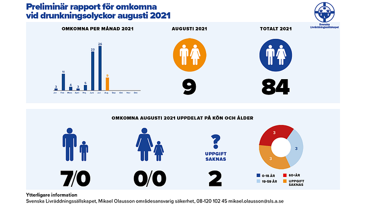 Preliminär rapport för omkomna vid drunkningsolyckor augusti 2021