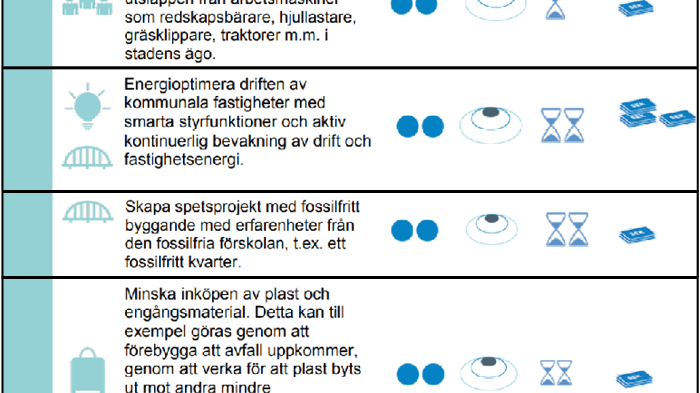 I rapporten Fossilfritt Göteborg - vad krävs? finns rubriken Förklaring av symboler. Där kan du enkelt lära dig tolka tabellen ovan.