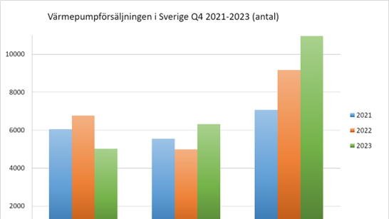 Värmepumpförsäljningen Q4 2021-2023