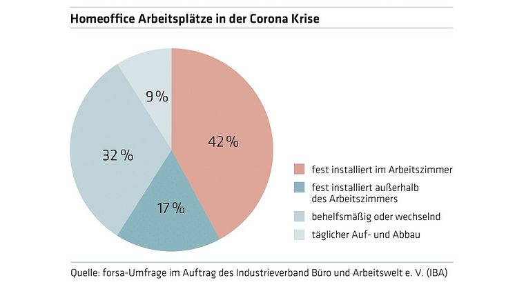 Ein Großteil der Befragten (41 Prozent) besitzt im Homeoffice keinen festen Arbeitsplatz. Grafik: IBA