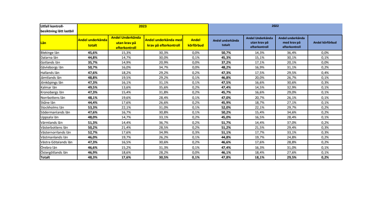 Besiktningsstatistik 2022-2023 Kontrollbesiktning Lätt lastbil.pdf